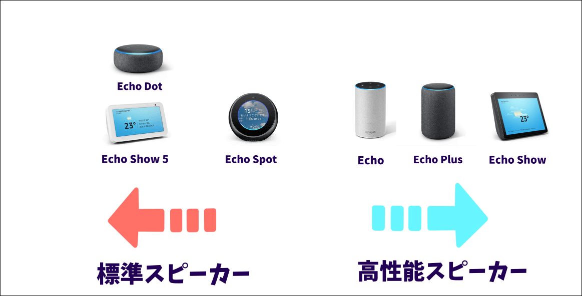Amazon Echoの音質順の表